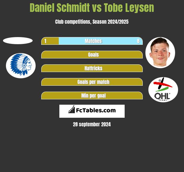 Daniel Schmidt vs Tobe Leysen h2h player stats