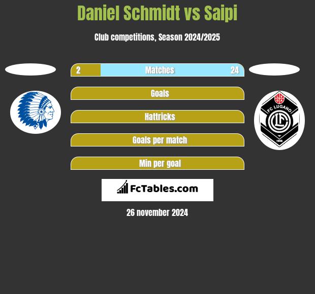 Daniel Schmidt vs Saipi h2h player stats