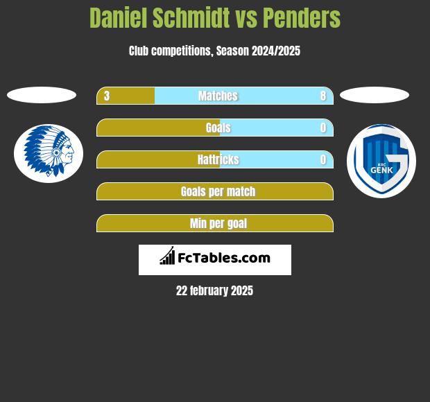 Daniel Schmidt vs Penders h2h player stats