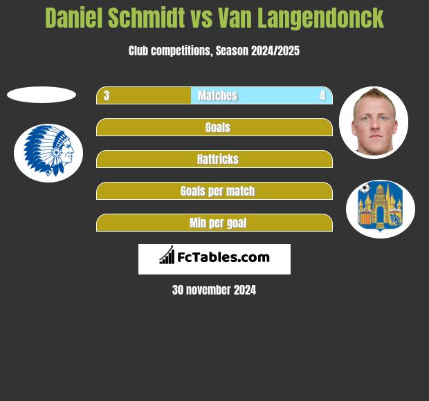 Daniel Schmidt vs Van Langendonck h2h player stats