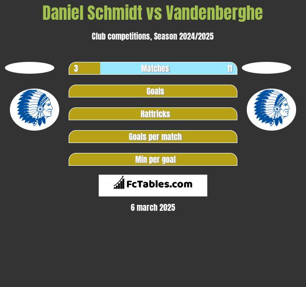 Daniel Schmidt vs Vandenberghe h2h player stats