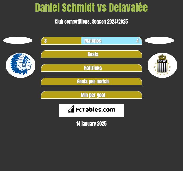 Daniel Schmidt vs Delavalée h2h player stats