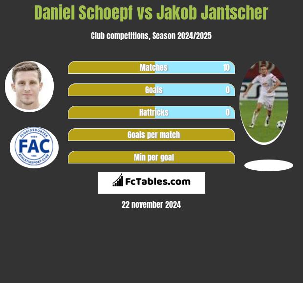 Daniel Schoepf vs Jakob Jantscher h2h player stats