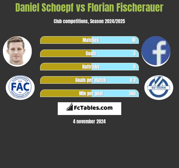 Daniel Schoepf vs Florian Fischerauer h2h player stats