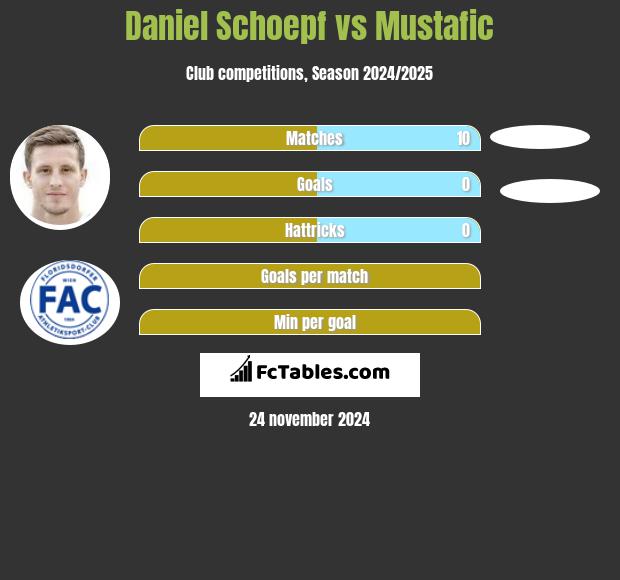 Daniel Schoepf vs Mustafic h2h player stats