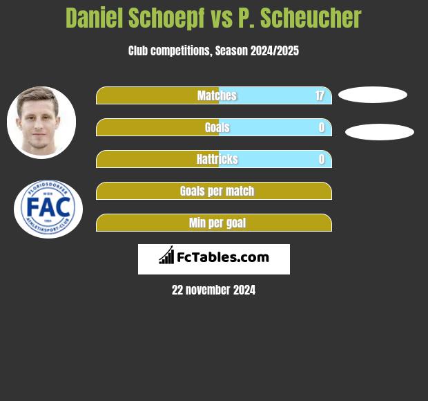 Daniel Schoepf vs P. Scheucher h2h player stats