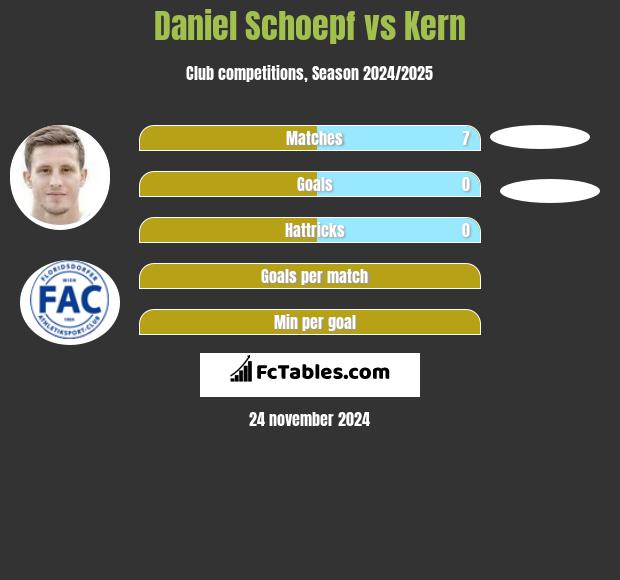 Daniel Schoepf vs Kern h2h player stats