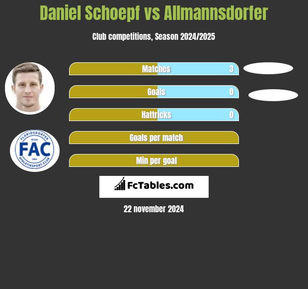 Daniel Schoepf vs Allmannsdorfer h2h player stats