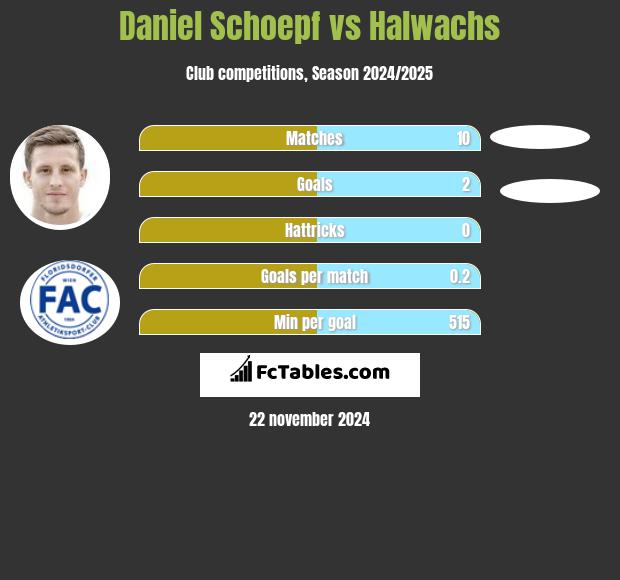 Daniel Schoepf vs Halwachs h2h player stats