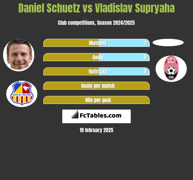 Daniel Schuetz vs Vladislav Supryaha h2h player stats