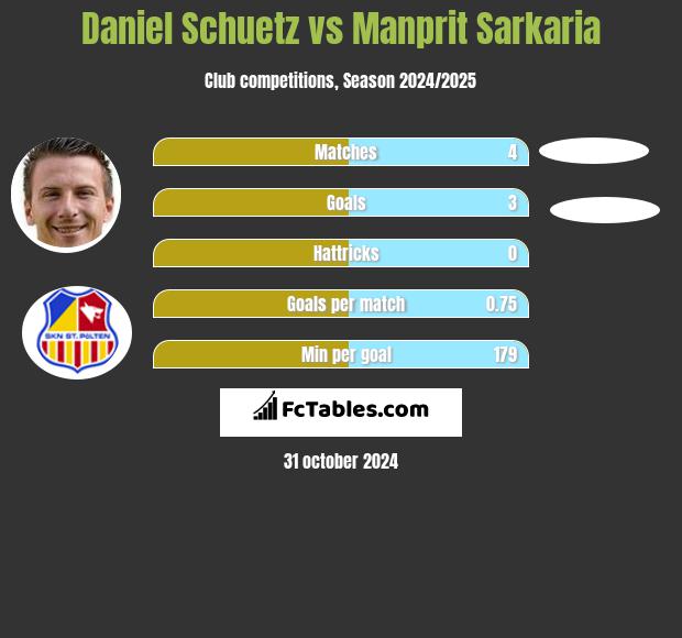 Daniel Schuetz vs Manprit Sarkaria h2h player stats