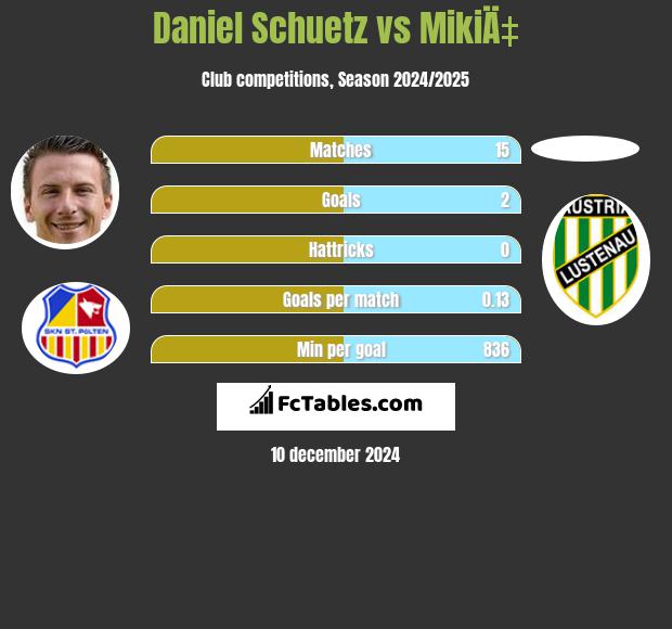 Daniel Schuetz vs MikiÄ‡ h2h player stats