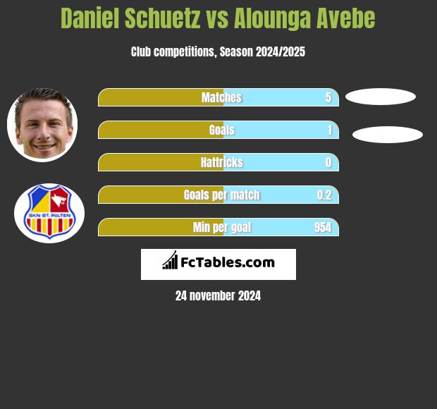 Daniel Schuetz vs Alounga Avebe h2h player stats