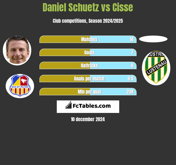 Daniel Schuetz vs Cisse h2h player stats