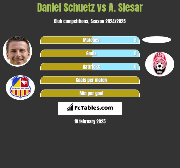 Daniel Schuetz vs A. Slesar h2h player stats