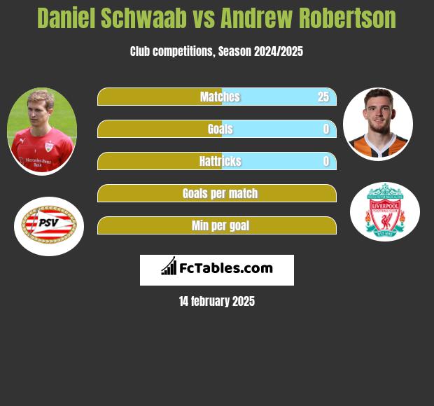 Daniel Schwaab vs Andrew Robertson h2h player stats