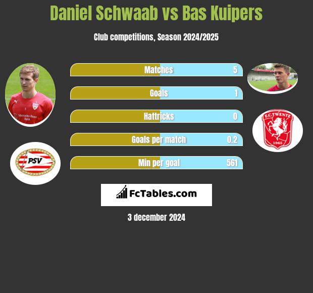 Daniel Schwaab vs Bas Kuipers h2h player stats