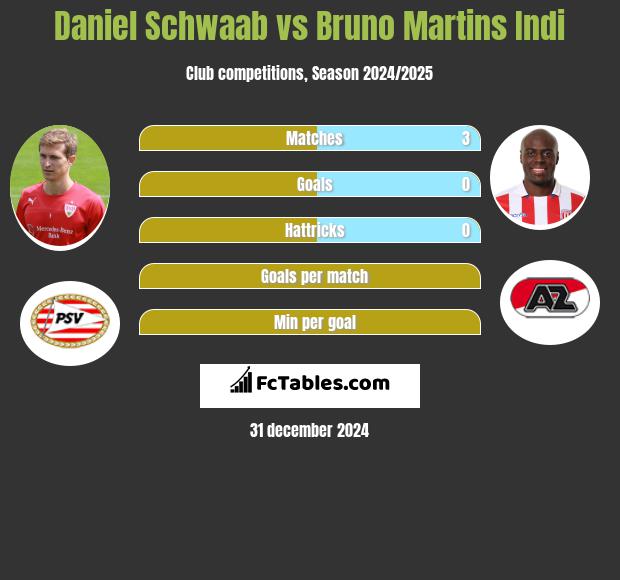 Daniel Schwaab vs Bruno Martins Indi h2h player stats