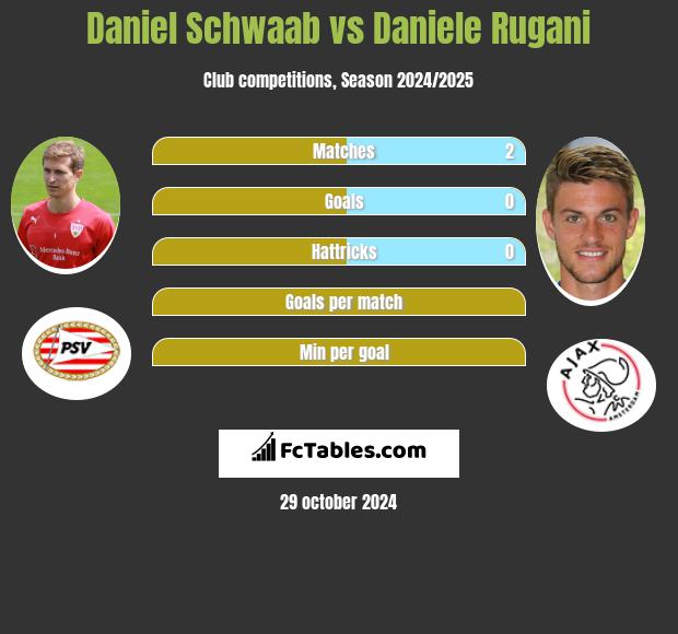 Daniel Schwaab vs Daniele Rugani h2h player stats