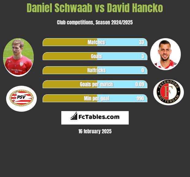 Daniel Schwaab vs David Hancko h2h player stats