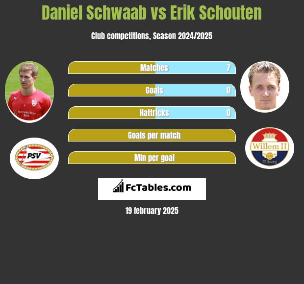 Daniel Schwaab vs Erik Schouten h2h player stats