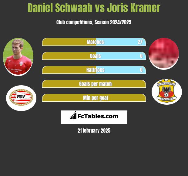 Daniel Schwaab vs Joris Kramer h2h player stats