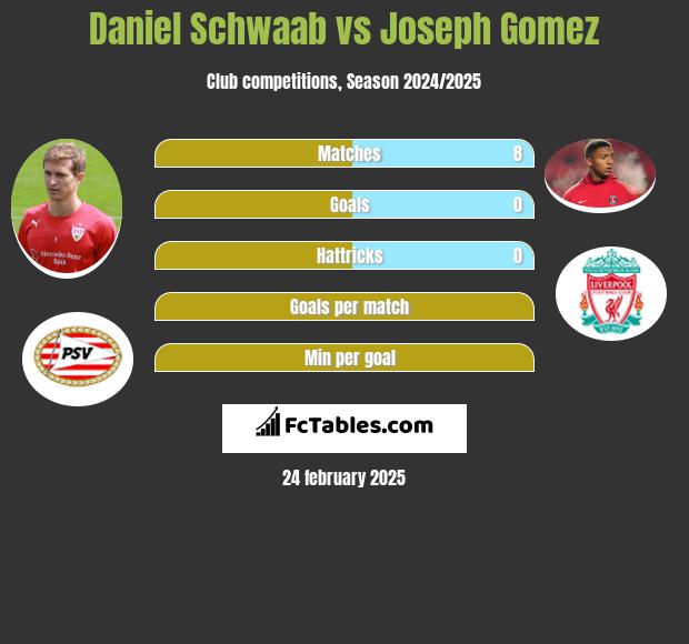 Daniel Schwaab vs Joseph Gomez h2h player stats