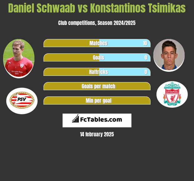 Daniel Schwaab vs Konstantinos Tsimikas h2h player stats