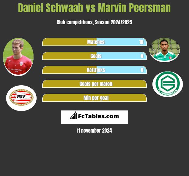 Daniel Schwaab vs Marvin Peersman h2h player stats