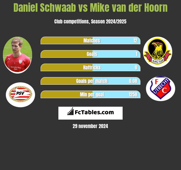 Daniel Schwaab vs Mike van der Hoorn h2h player stats