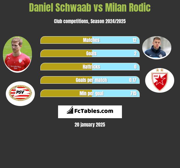 Daniel Schwaab vs Milan Rodic h2h player stats