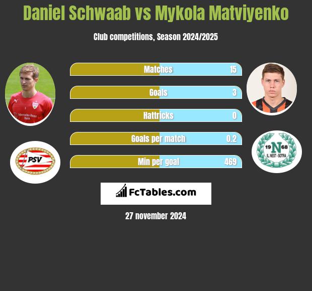 Daniel Schwaab vs Mykola Matwijenko h2h player stats