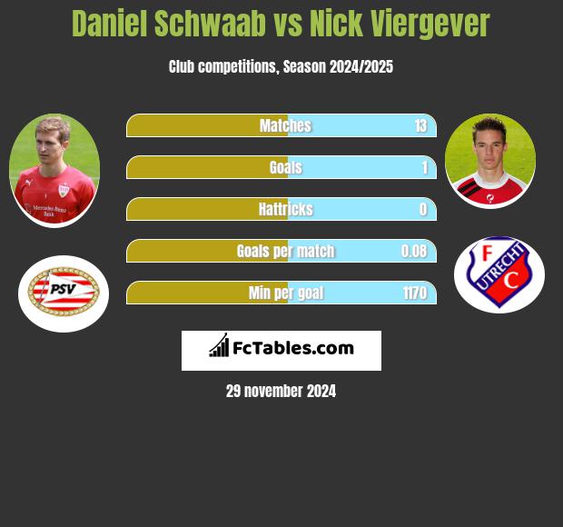 Daniel Schwaab vs Nick Viergever h2h player stats