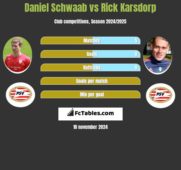 Daniel Schwaab vs Rick Karsdorp h2h player stats