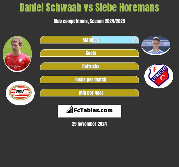 Daniel Schwaab vs Siebe Horemans h2h player stats