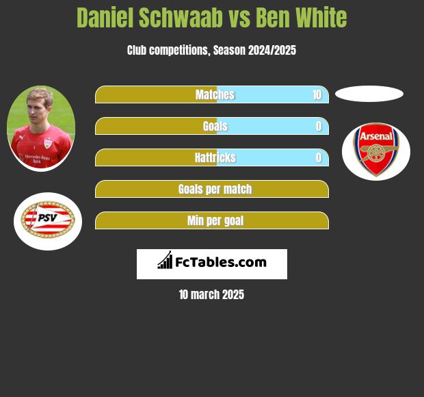 Daniel Schwaab vs Ben White h2h player stats