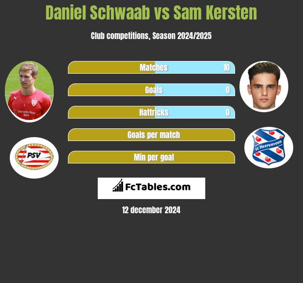 Daniel Schwaab vs Sam Kersten h2h player stats