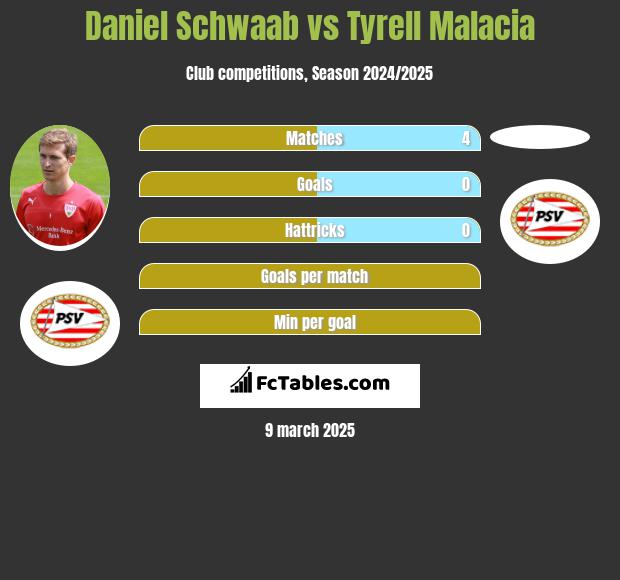 Daniel Schwaab vs Tyrell Malacia h2h player stats