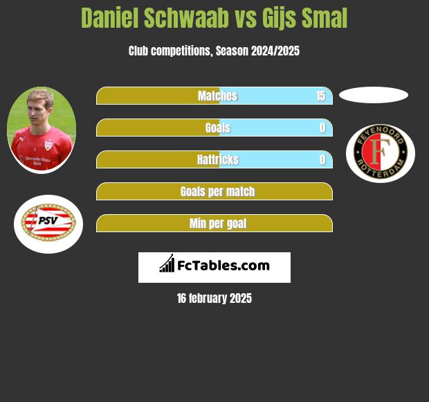 Daniel Schwaab vs Gijs Smal h2h player stats