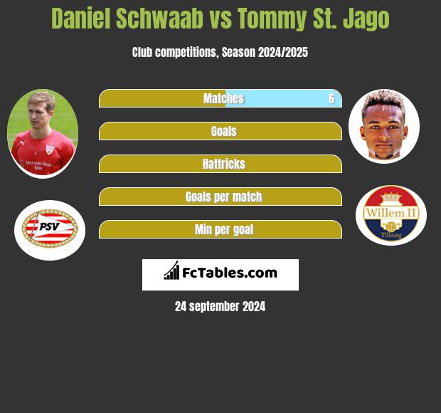 Daniel Schwaab vs Tommy St. Jago h2h player stats