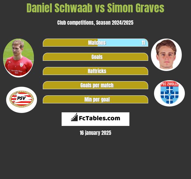 Daniel Schwaab vs Simon Graves h2h player stats