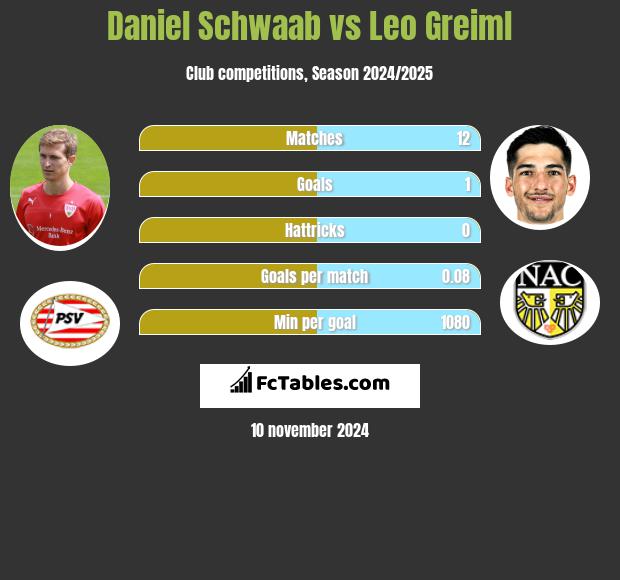 Daniel Schwaab vs Leo Greiml h2h player stats