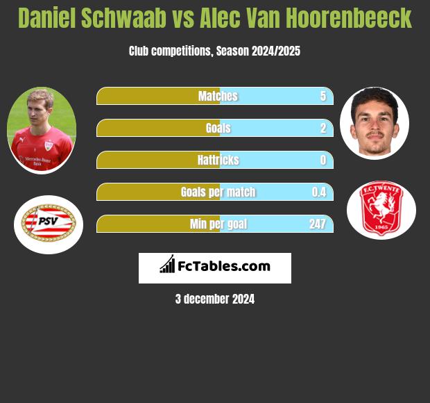 Daniel Schwaab vs Alec Van Hoorenbeeck h2h player stats