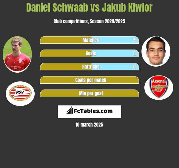 Daniel Schwaab vs Jakub Kiwior h2h player stats