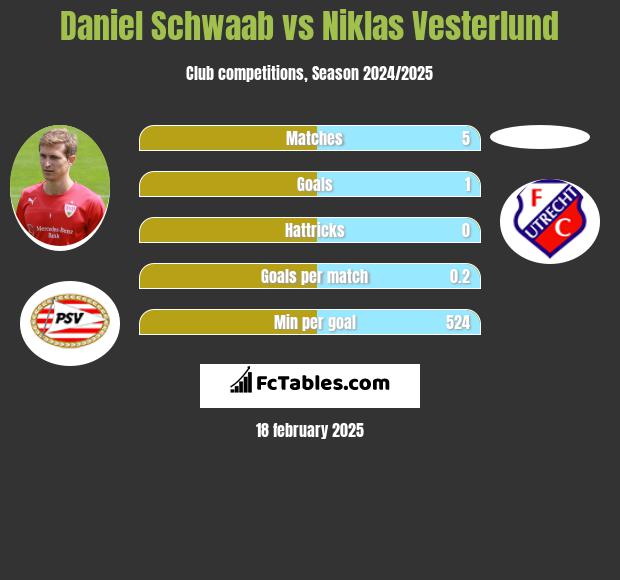 Daniel Schwaab vs Niklas Vesterlund h2h player stats