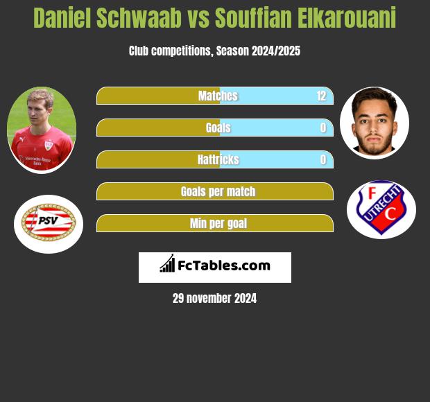 Daniel Schwaab vs Souffian Elkarouani h2h player stats