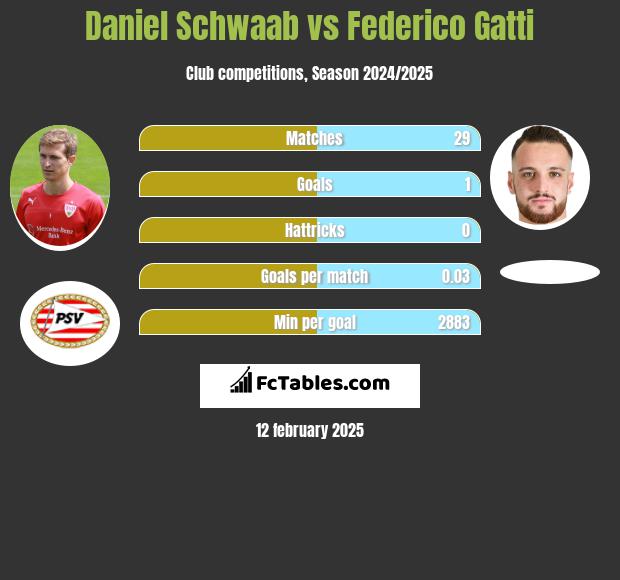 Daniel Schwaab vs Federico Gatti h2h player stats