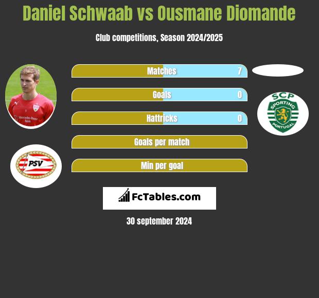 Daniel Schwaab vs Ousmane Diomande h2h player stats