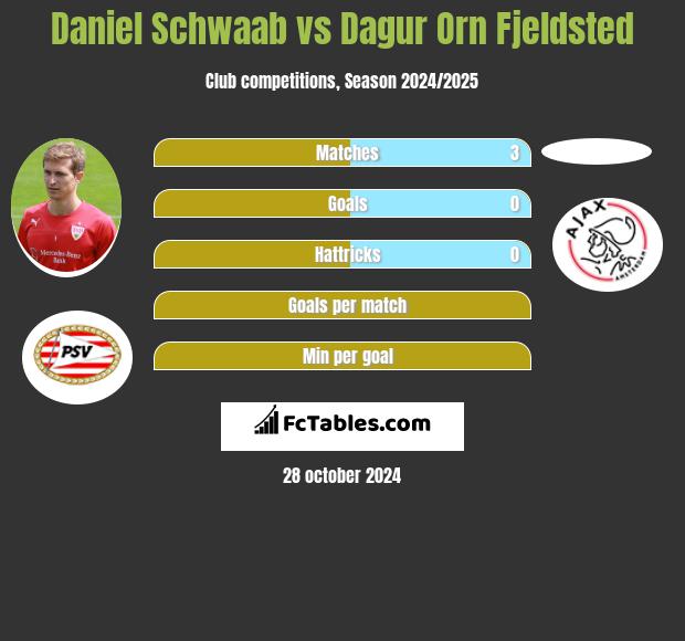 Daniel Schwaab vs Dagur Orn Fjeldsted h2h player stats