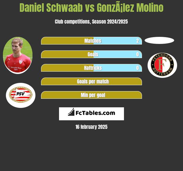 Daniel Schwaab vs GonzÃ¡lez Molino h2h player stats